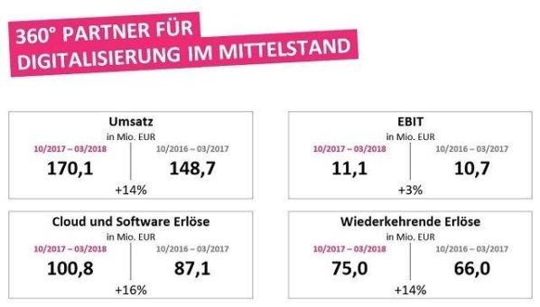 All for One Steeb AG: Hohe Dynamik und kräftiges Wachstum. Zahlen zum 1. Halbjahr im Geschäftsjahr 2017/18