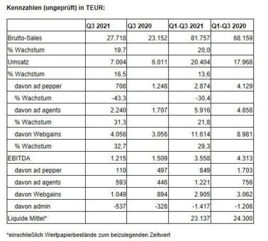 ad pepper media International N.V.: Zweistelliges Wachstum im dritten Quartal