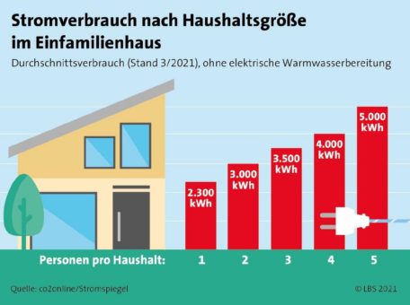 Mach’s neu: Die Verjüngungskur fürs Heim strafft auch die Nebenkosten