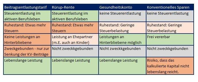 Private Krankenversicherung. Was tun gegen höhere Beiträge im Alter?