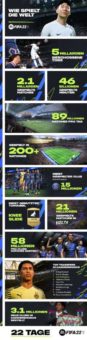 EA SPORTS FIFA 22 feiert weitere Teilnahmerekorde