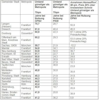 Postbank Wohnatlas 2021: Die besten Standorte für Pendler: Wo sich der Immobilienkauf im Speckgürtel lohnt