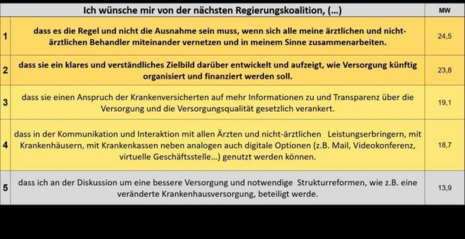 Versichertenbefragung der Betriebskrankenkassen: Bürger fordern grundlegende Vernetzung im Gesundheitswesen