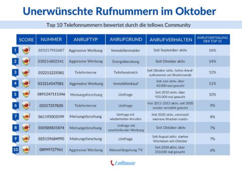 Unerwünschte Rufnummern im Oktober