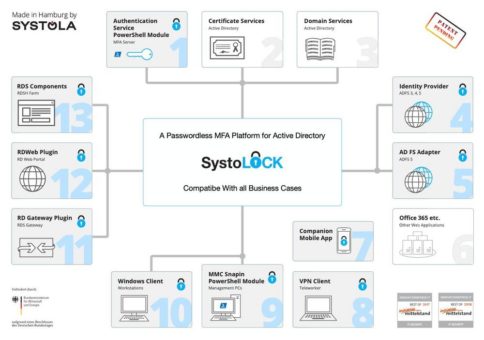 SystoLOCK-Update: Noch mehr Sicherheit bei der Multifaktor-Authentisierung