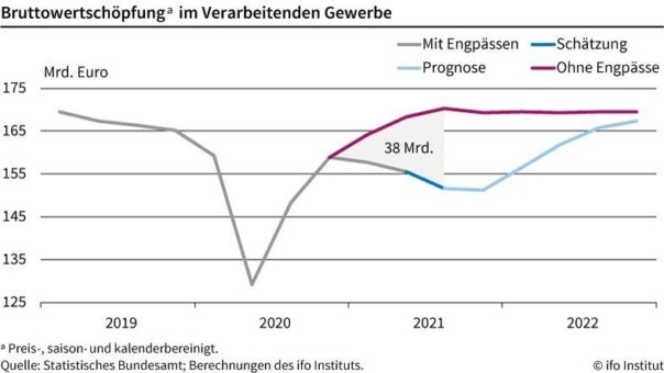 ifo Institut schätzt Produktionsausfälle der Industrie auf 40 Milliarden Euro