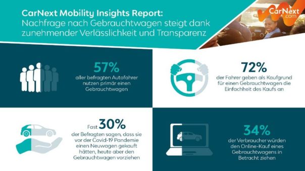 CarNext Mobility Insights Report: Nachfrage nach Gebrauchtwagen steigt dank zunehmender Verlässlichkeit und Transparenz