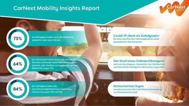 CarNext Mobility Insights Report:  Die Covid-19-Krise dient als Katalysator für eine neue Ära des Fahrzeugbesitzes