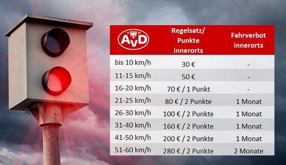 NEUE BUẞGELDER 2020: AvD gegen massive Verschärfung von Strafen