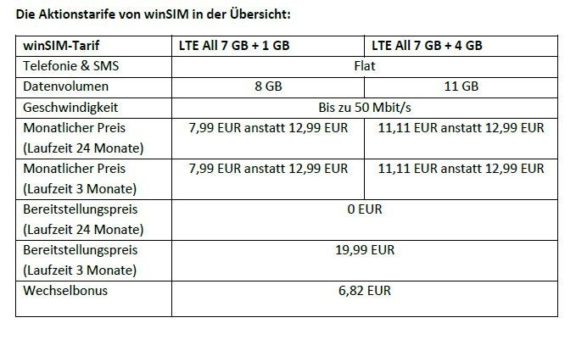 LTE-Vertrag von winSIM mit 11 GB Datenvolumen für 11,11 EUR monatlich