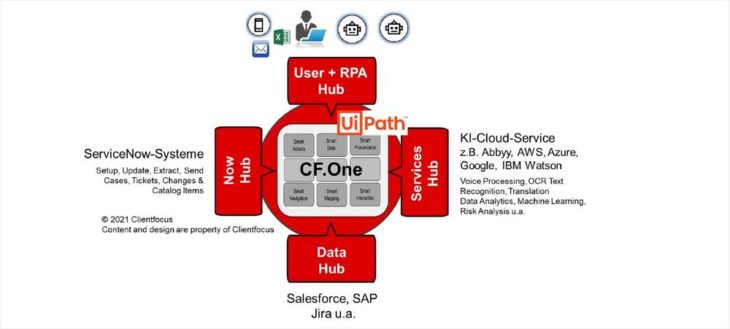 Hyperautomation mit UiPath in Funktion