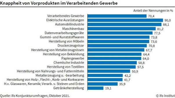 ifo Institut: Etwas weniger Materialmangel in der Industrie