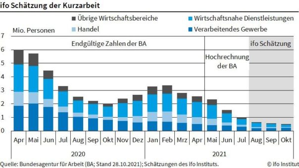 ifo Institut: Kurzarbeit in der Industrie steigt gegen den  Trend