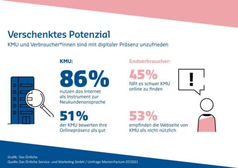 Digitale Präsenz: Investieren kleine und mittelständische Unternehmen am Verbraucherbedarf vorbei?