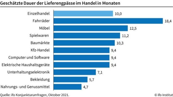 ifo Institut: Einzelhandel erwartet Lieferprobleme bis in den Sommer 2022