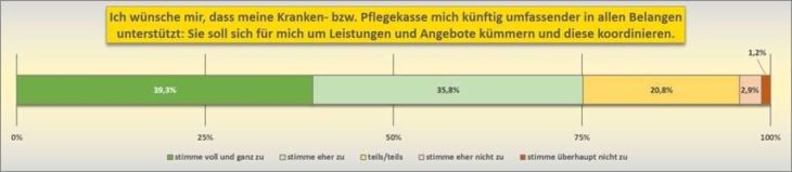 Versichertenbefragung der Betriebskrankenkassen: Krankenkassen sollen stärker als Gestalter von Gesundheitsversorgung fungieren