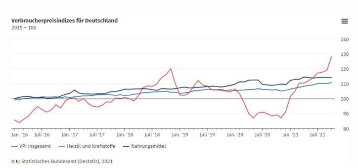 Inflationsrate im Oktober 2021 bei +4,5 %