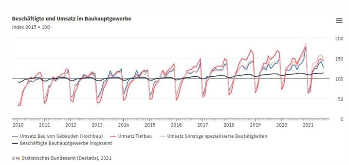 Umsatz im Bauhauptgewerbe im August 2021: +8,5 % zum Vorjahresmonat