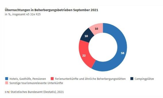 Tourismus in Deutschland im September 2021: 10,1 % mehr Übernachtungen als im Vorjahresmonat