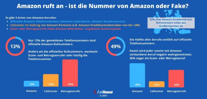 Amazon ruft an – ist die Nummer von Amazon oder Fake?