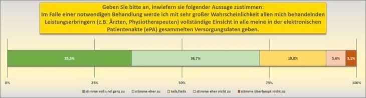 Versichertenbefragung der Betriebskrankenkassen: Keine Ressentiments gegenüber der elektronischen Patientenakte (ePA)
