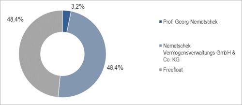 Nemetschek SE unverändert in stabilen Eigentümerverhältnissen