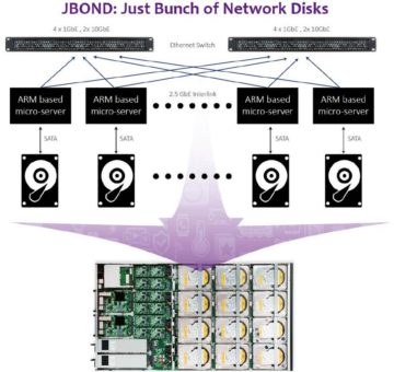 Portwell kündigt CMVL-1U12B an, die erste innovative und heterorgene Architektur-Plattform für softwaredefinierte Speicher-Anwendungen