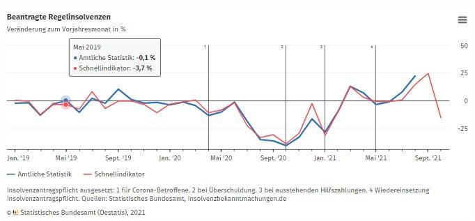 Unternehmensinsolvenzen im August 2021: -2,1 % zum Vorjahresmonat
