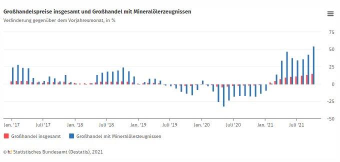 Großhandelspreise im Oktober 2021: +15,2 % gegenüber Oktober 2020