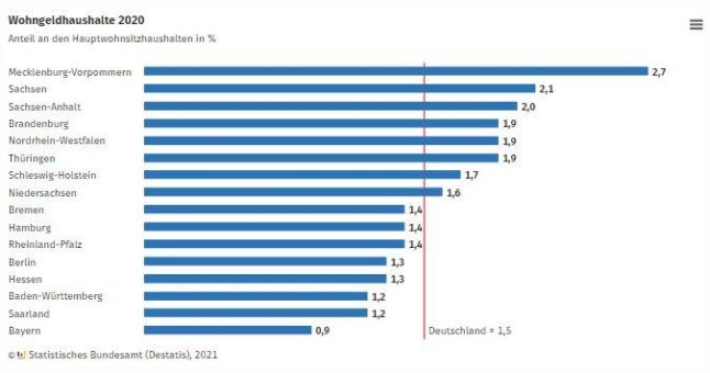 22,6 % mehr Haushalte bezogen im Jahr 2020 Wohngeld