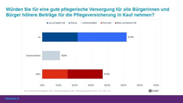 Diakonie-Umfrage: Gute Pflege ist den Deutschen mehr wert – Staat muss in der Pflicht bleiben