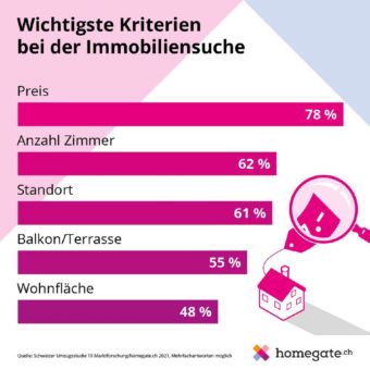 Die Schweiz im Umzugsfieber: Knapp 20% der Bevölkerung ist in den letzten 18 Monaten umgezogen