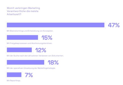 Innovationsschub durch Corona:  So arbeiten Marketing-Teams heute