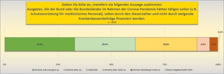Für pandemiebedingte Fremdausgaben ist der Steuerzahler und nicht die GKV zuständig