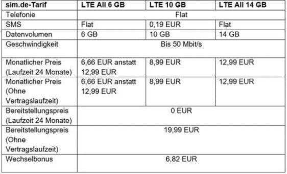 LTE-Vertrag mit 6 GB für 6,66 EUR monatlich und weitere Aktionstarife von sim.de