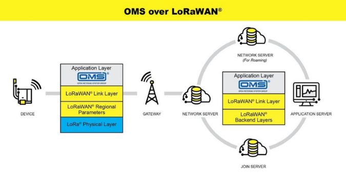 OMS-Group und LoRa Alliance® optimieren Datenübertragung für intelligente Versorgungsunternehmen mit „OMS über LoRaWAN®“
