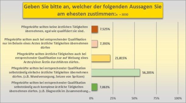 Versichertenbefragung der Betriebskrankenkassen: Pflexit stoppen – Kompetenzen für Pflegekräfte erweitern