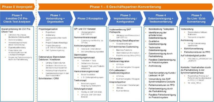 CVI-Pre-Check-Tool überwindet die Hürden in der S/4HANA Migration
