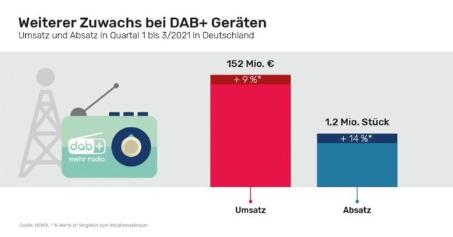 DAB+ weiter erfolgreich