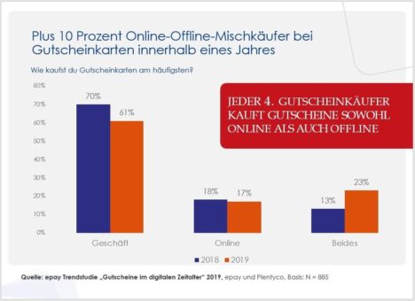 Neue Trendstudie “Gutscheinkarten im digitalen Zeitalter” von epay