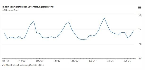 Von Januar bis September 2021 wurden 13 % mehr Unterhaltungselektronik importiert