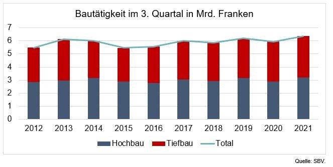 Konjunktur im Bauhauptgewerbe vorübergehend stark – Sonder- und Nachholeffekte der Corona-Pandemie