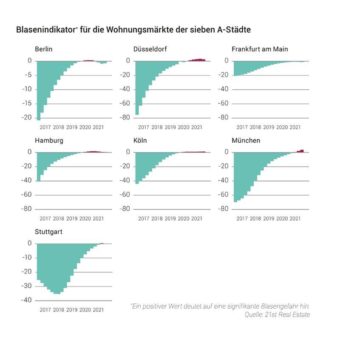 21st-Studie: Preisüberhitzung auf dem Wohnungsmarkt nimmt ab