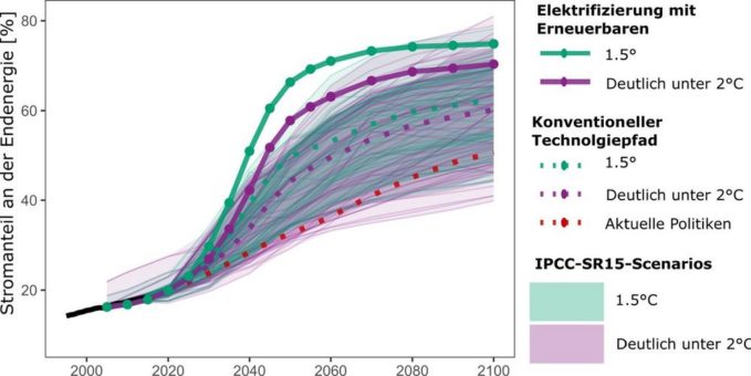 Studie: Billiger Grünstrom führt in ein Zeitalter der Elektrifizierung