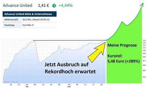 Advance United mit grossem Kurs-Potential – Kursziel auf 5,48 Euro erhöht