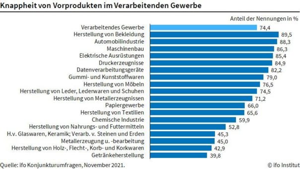ifo Institut: Materialmangel in der Industrie verstärkt