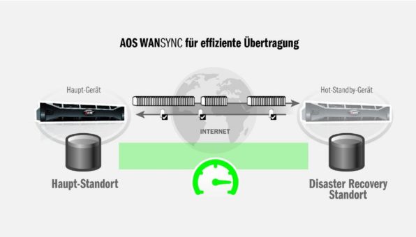 ARTEC synchronisiert Daten ohne Latenzprobleme