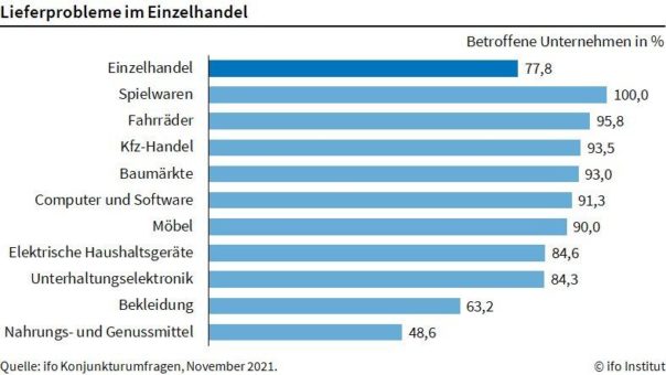 ifo Institut: Lieferprobleme im Einzelhandel haben sich verschärft