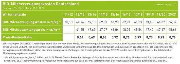 Aktuelle Daten zu den Kosten im Biomilchsektor zeigen schwierige Einkommenssituation der ErzeugerInnen