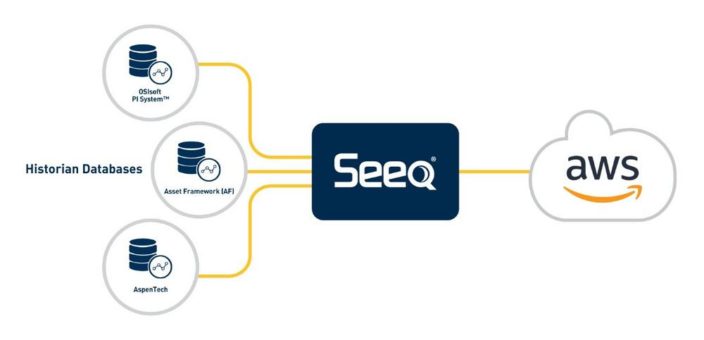 Seeq kündigt AWS-Datenintegrationslösung zur Beschleunigung der Datenanalyse in Industriebetrieben an